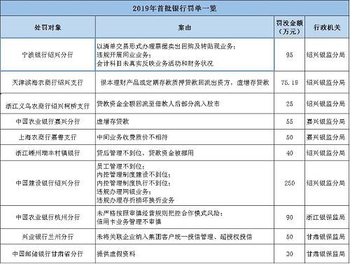 海南南海金融研究院指出，監(jiān)管處罰事由緊扣階段性政策重點，政策引導(dǎo)方向需關(guān)注?；?017年監(jiān)管風(fēng)暴的全面排查，銀監(jiān)會《2018年整治銀行業(yè)市場亂象的工作要點》明確了8大項22小項的具體監(jiān)管推動要點。