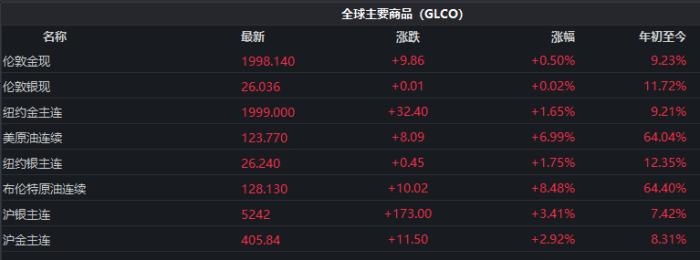 截至發(fā)稿時，全球主要商品價格表現(xiàn)。