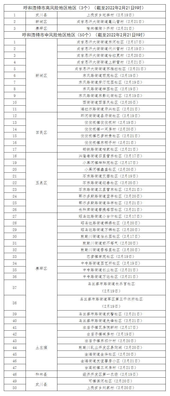 最新！呼和浩特共有高風(fēng)險(xiǎn)地區(qū)3個(gè)，中風(fēng)險(xiǎn)地區(qū)50個(gè).png