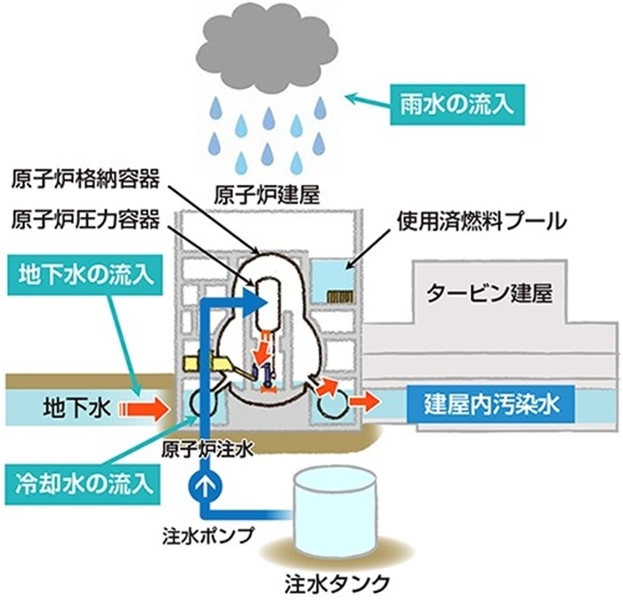  福島核電站的核污水來源示意圖。核污水直接接觸了核燃料。（圖片來源：日本經(jīng)濟(jì)產(chǎn)業(yè)省網(wǎng)站）