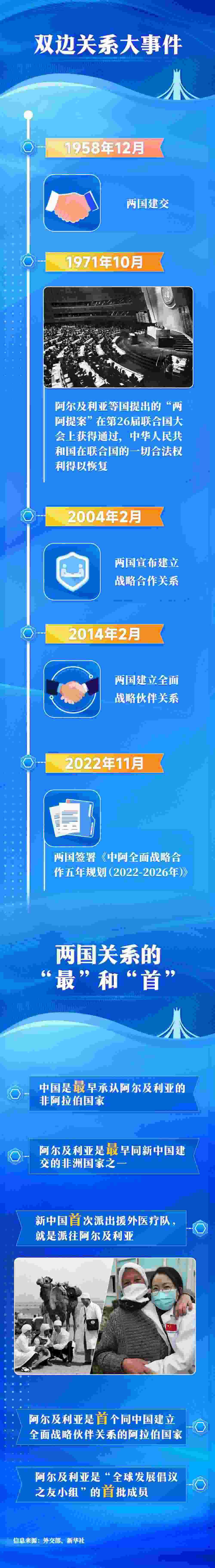 一圖知世界 | 阿爾及利亞:對(duì)華友好的信義之交