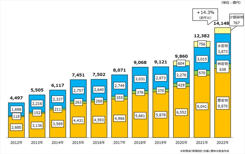 日本農(nóng)林水產(chǎn)品和食品出口金額示意圖。圖片來源：日本農(nóng)林水產(chǎn)省網(wǎng)站