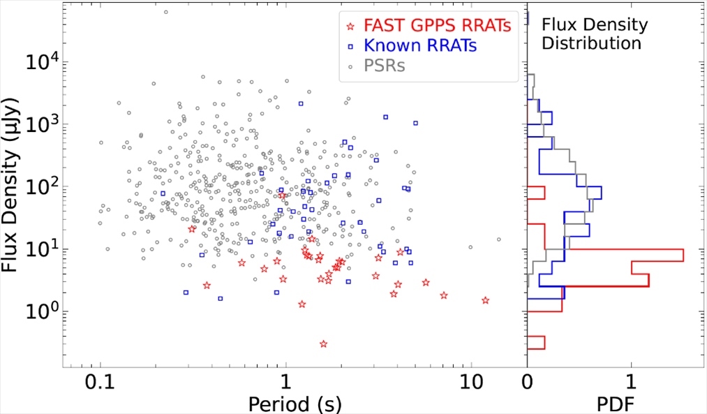 旋轉(zhuǎn)射電暫現(xiàn)源與普通脈沖星相比，輻射流量密度低一個量級。（中國科學(xué)院國家天文臺供圖）