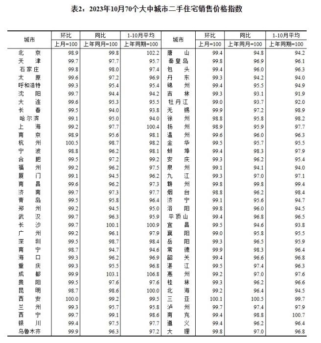 2023年10月70個大中城市二手住宅銷售價格指數(shù)。 截圖自國家統(tǒng)計局官網(wǎng)