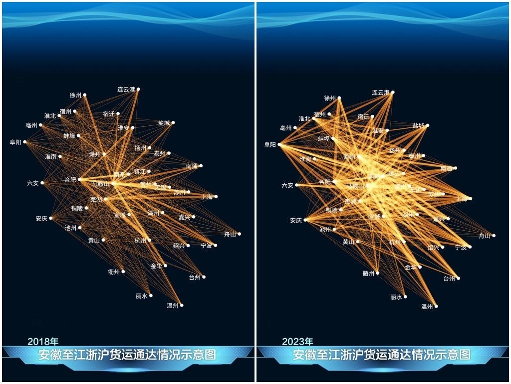 2023年與2018年相比，安徽發(fā)送至江浙滬的貨運量顯著增長，長三角物流更為密集。