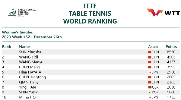 國際乒聯(lián)女單排名。圖片來源：國際乒聯(lián)官網(wǎng)