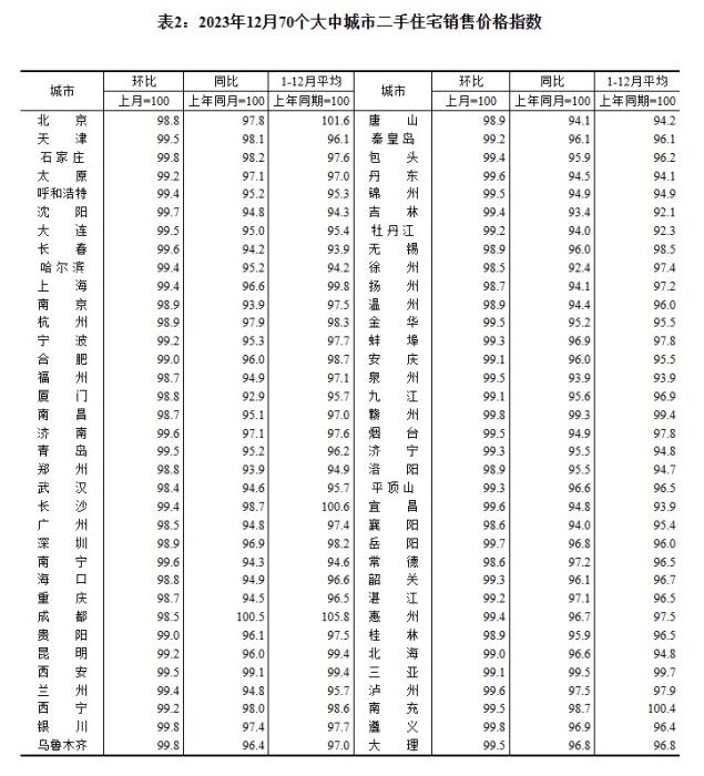 2023年12月70個大中城市二手住宅銷售價格指數(shù)。 截圖自國家統(tǒng)計局官網(wǎng)