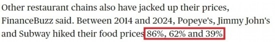 美國哥倫比亞廣播公司網(wǎng)站： 2014年至2024年間，“大力水手”“吉米·約翰”和“賽百味”的產(chǎn)品價格分別上漲了86%、62%和39%。