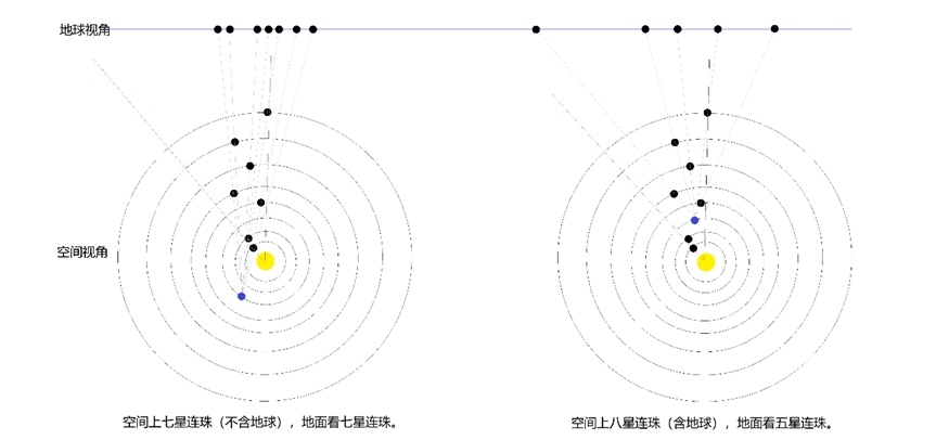 行星連珠空間視角與地球視角示意圖。上海天文館供圖