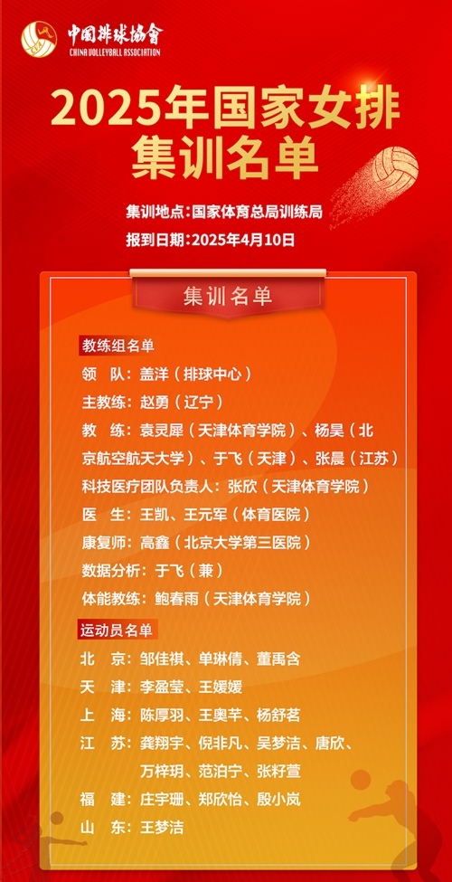 2025年國家女排集訓(xùn)名單。圖片來源：中國排球協(xié)會